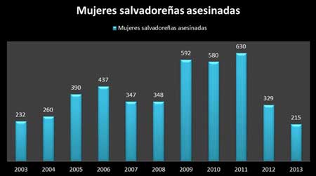 Antal mrdade kvinnor i El Salvador