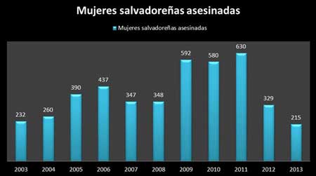 Mujeres salvadoreas assesinadas