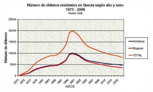 Nmero de chilenos residentes en Suecia